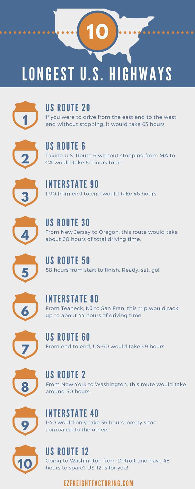 Ten Longest Highways in the United States